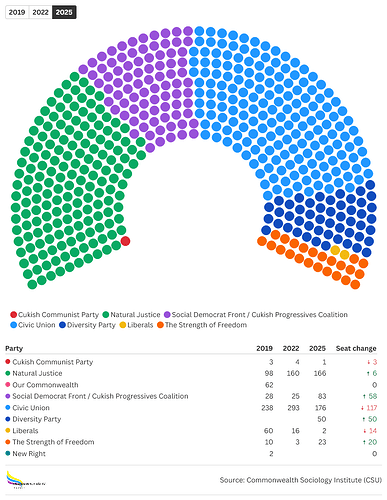 2025 Cukish elections