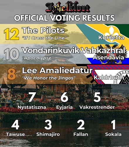 SOKALA’S OFFICIAL VOTING RESULTS (2)