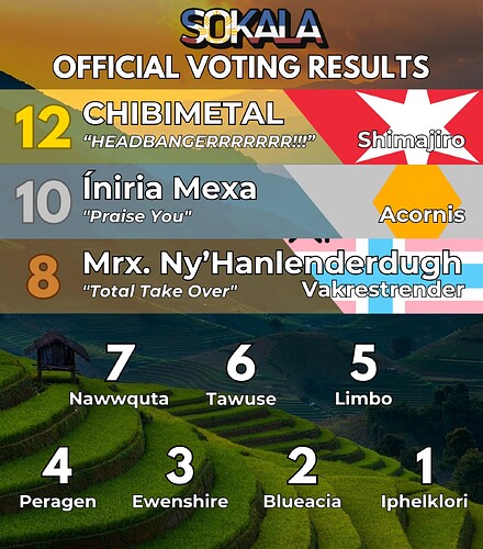 SOKALA’S OFFICIAL VOTING RESULTS (1)