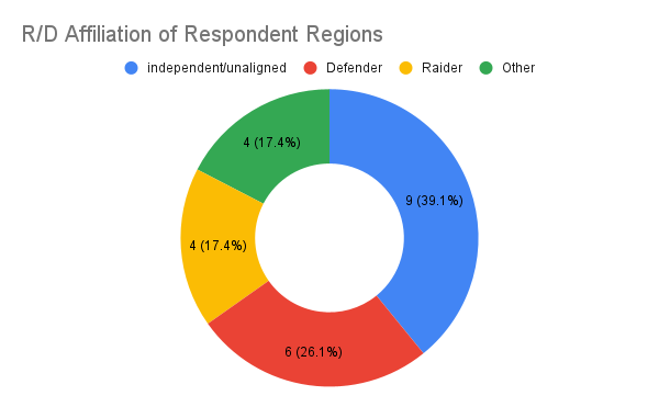 R_D Affiliation of Respondent Regions