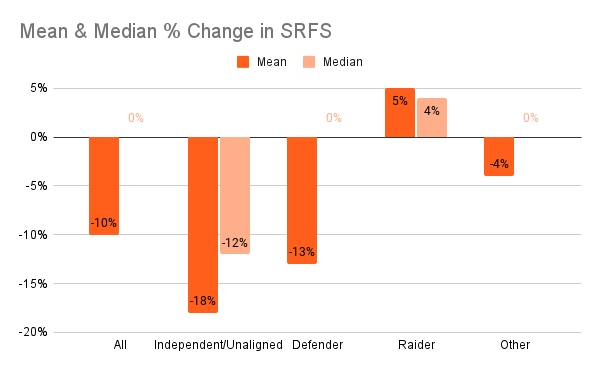 Mean & Median % Change in SRFS