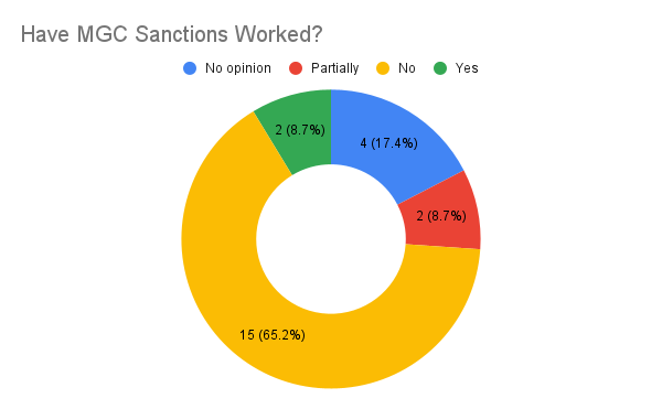 Have MGC Sanctions Worked_